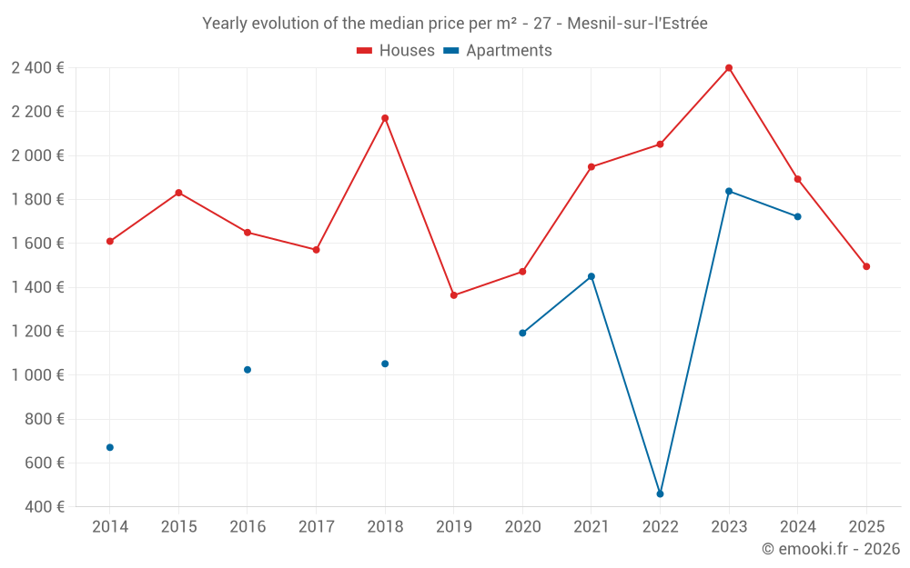 Yearly evolution of the median price per m² - 27 - Mesnil-sur-l'Estrée