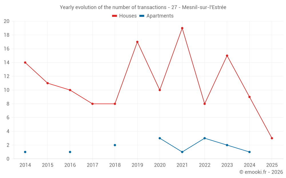 Yearly evolution of the number of transactions - 27 - Mesnil-sur-l'Estrée