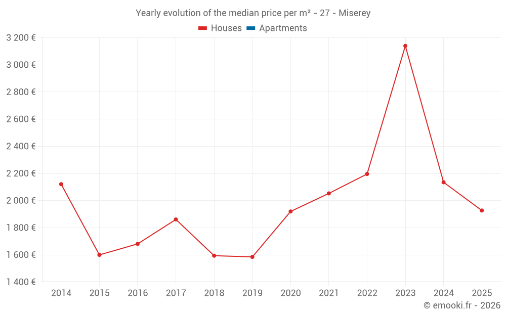 Yearly evolution of the median price per m² - 27 - Miserey