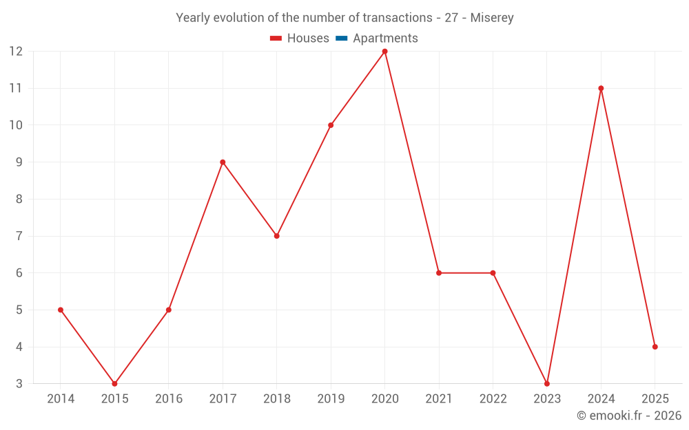 Yearly evolution of the number of transactions - 27 - Miserey