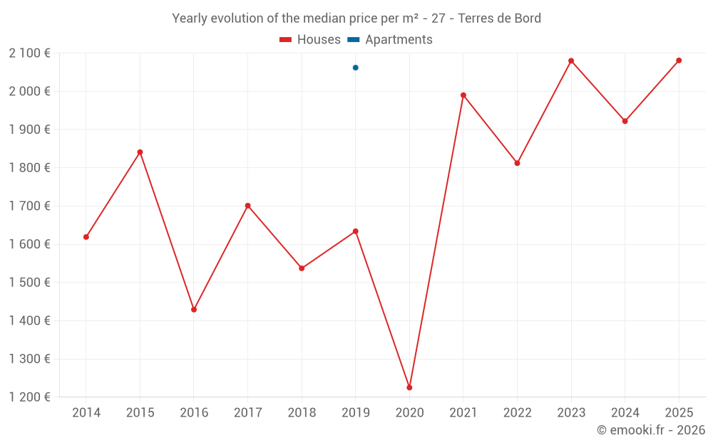 Yearly evolution of the median price per m² - 27 - Terres de Bord