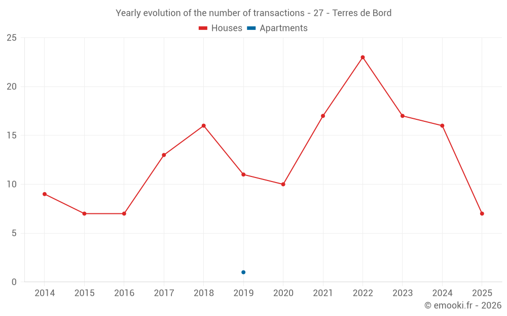Yearly evolution of the number of transactions - 27 - Terres de Bord