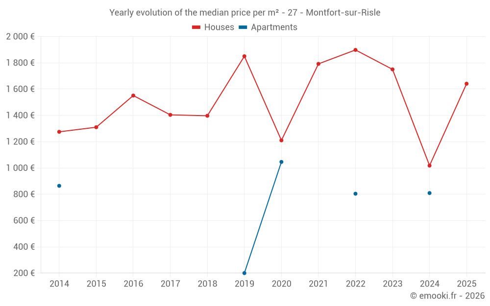 Yearly evolution of the median price per m² - 27 - Montfort-sur-Risle