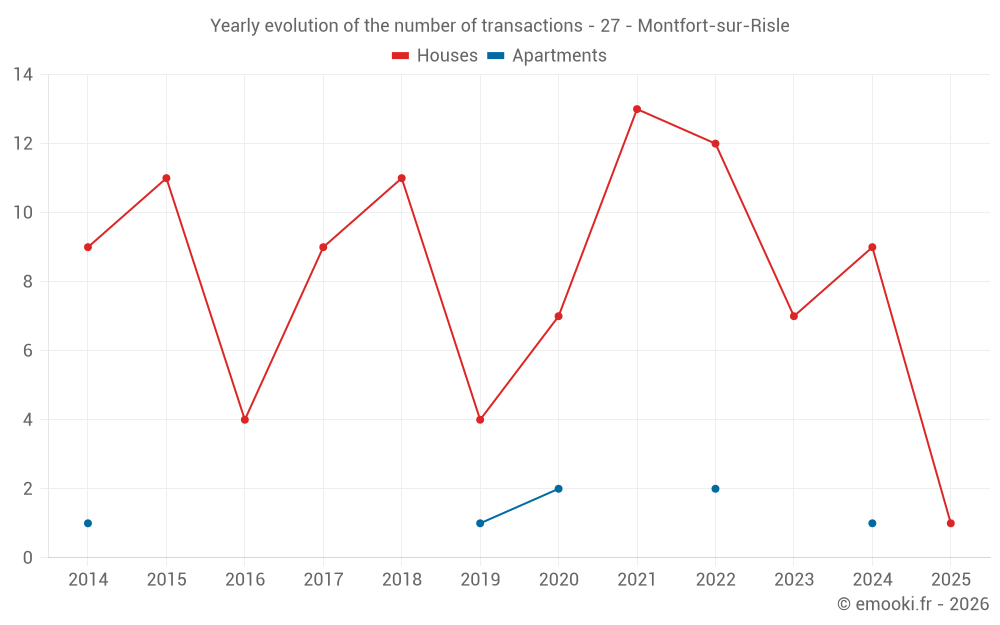 Yearly evolution of the number of transactions - 27 - Montfort-sur-Risle