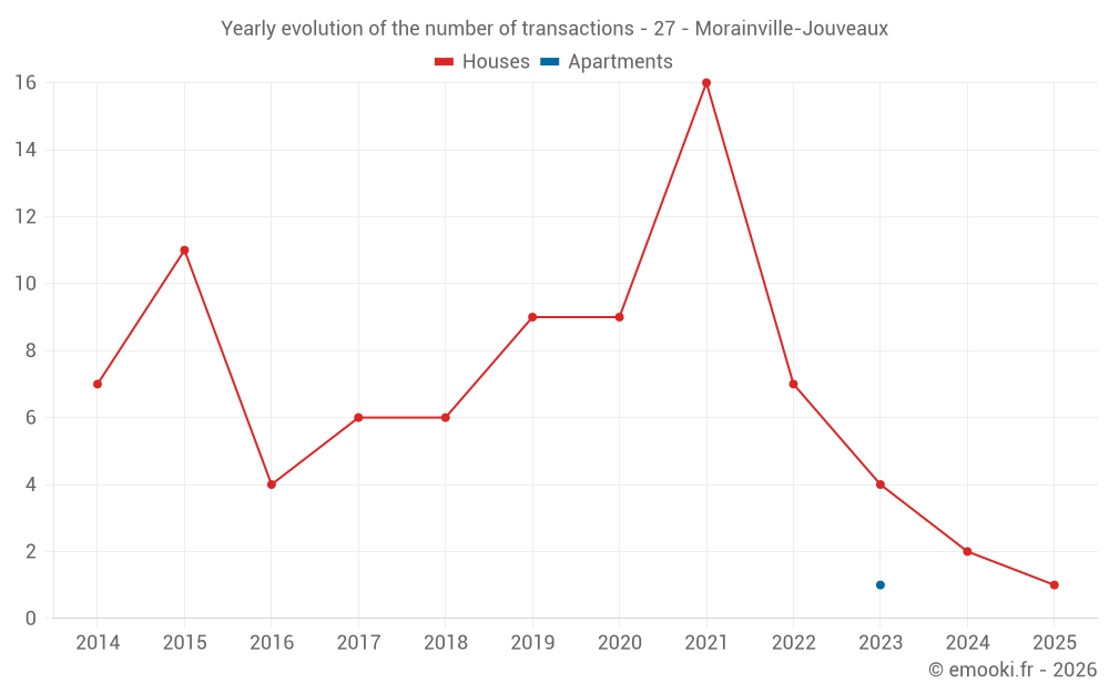 Yearly evolution of the number of transactions - 27 - Morainville-Jouveaux