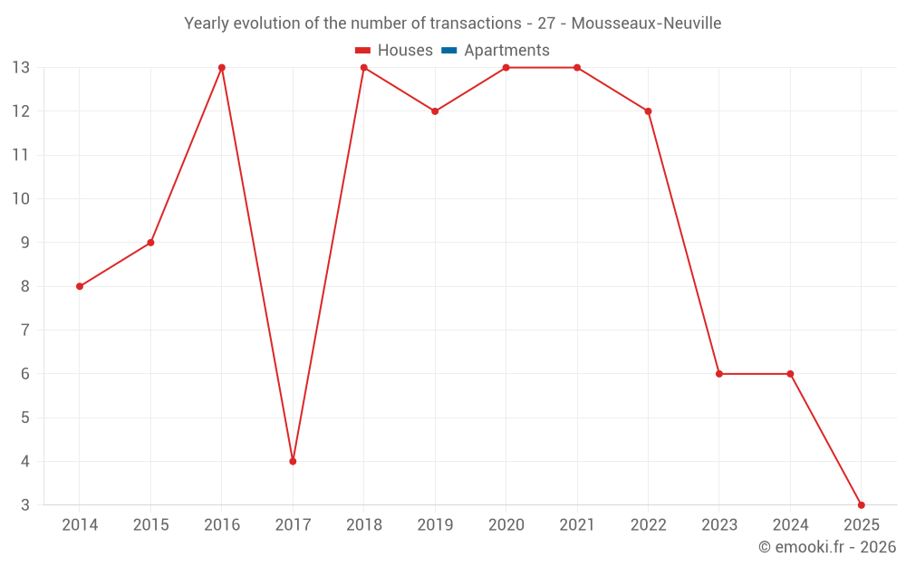 Yearly evolution of the number of transactions - 27 - Mousseaux-Neuville