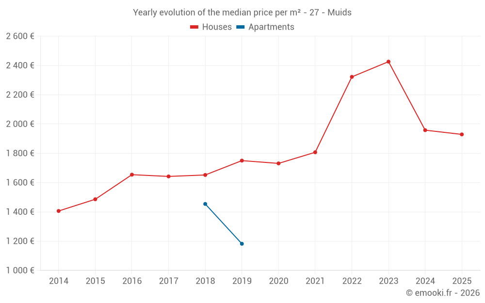 Yearly evolution of the median price per m² - 27 - Muids