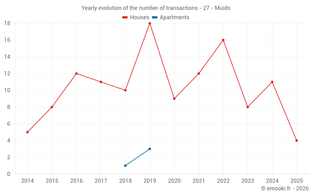 Yearly evolution of the number of transactions - 27 - Muids