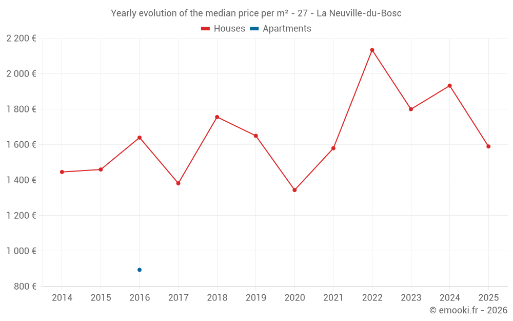 Yearly evolution of the median price per m² - 27 - La Neuville-du-Bosc