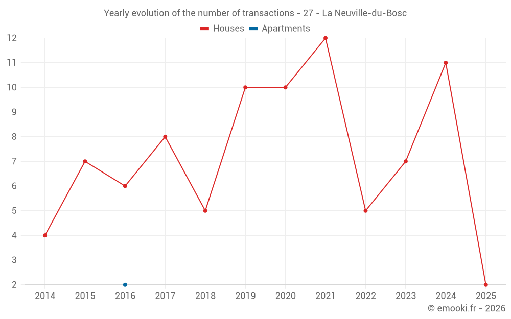 Yearly evolution of the number of transactions - 27 - La Neuville-du-Bosc