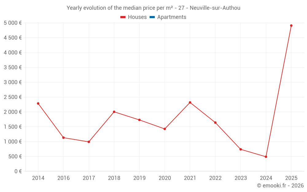 Yearly evolution of the median price per m² - 27 - Neuville-sur-Authou