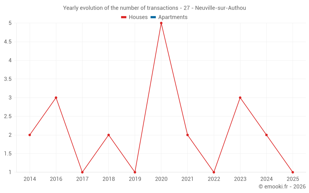 Yearly evolution of the number of transactions - 27 - Neuville-sur-Authou