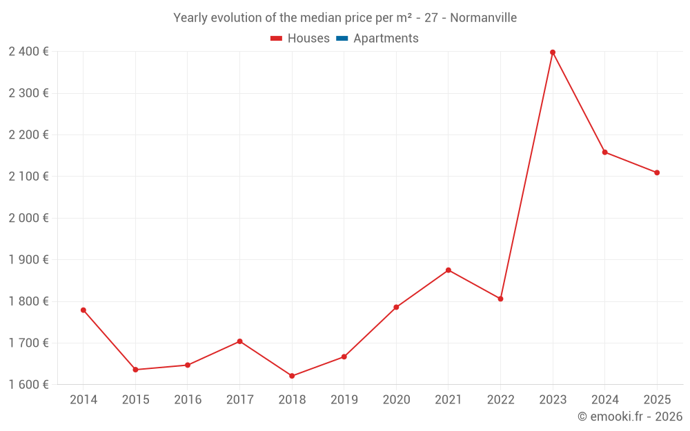 Yearly evolution of the median price per m² - 27 - Normanville