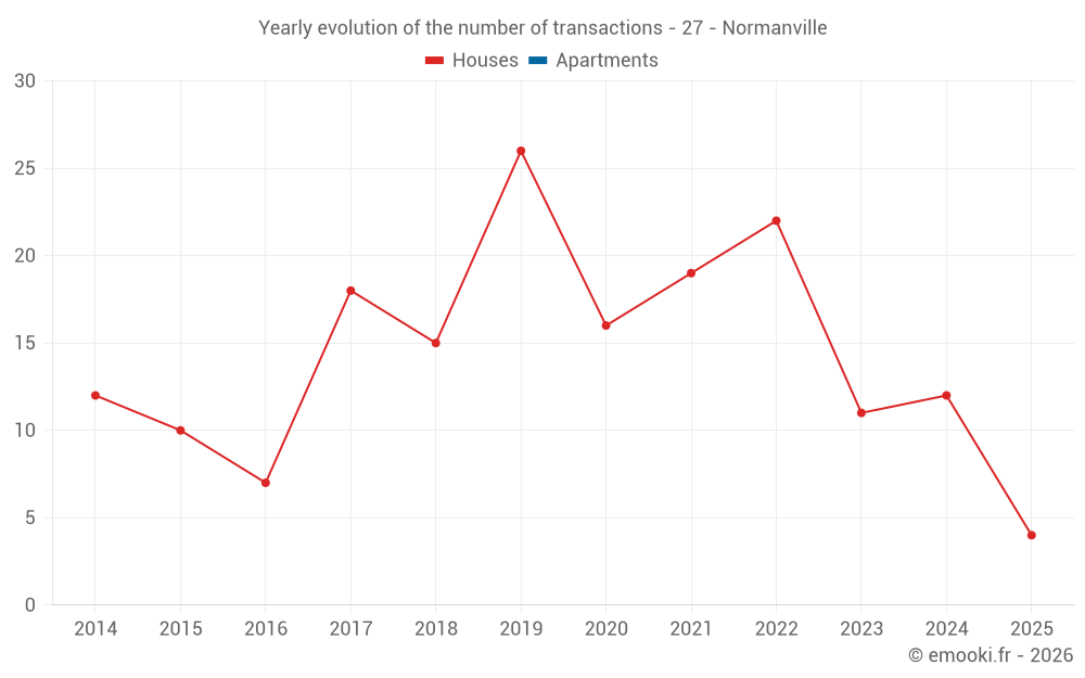 Yearly evolution of the number of transactions - 27 - Normanville