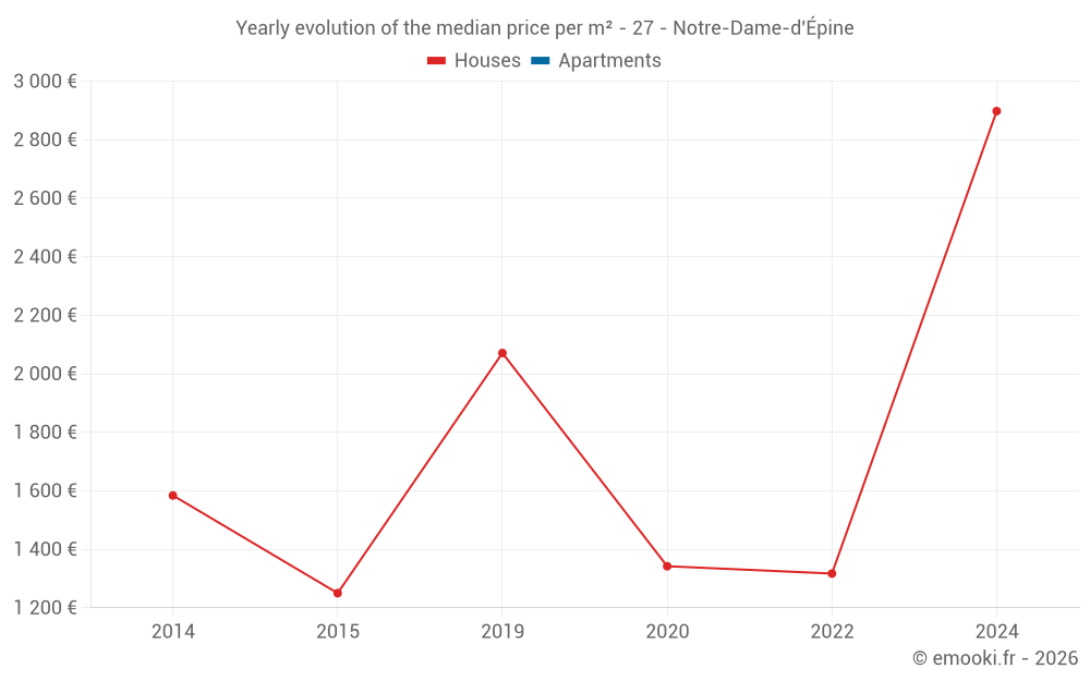 Yearly evolution of the median price per m² - 27 - Notre-Dame-d'Épine