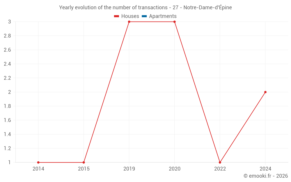 Yearly evolution of the number of transactions - 27 - Notre-Dame-d'Épine