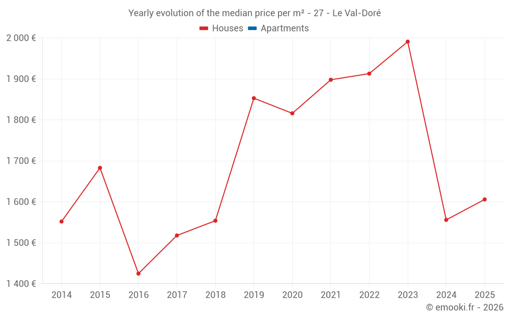 Yearly evolution of the median price per m² - 27 - Le Val-Doré