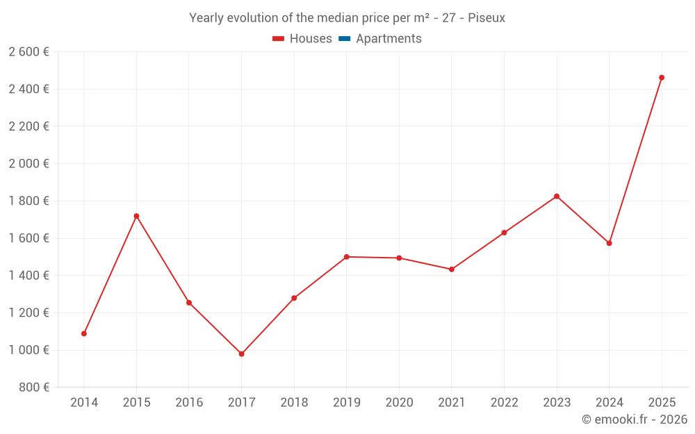 Yearly evolution of the median price per m² - 27 - Piseux