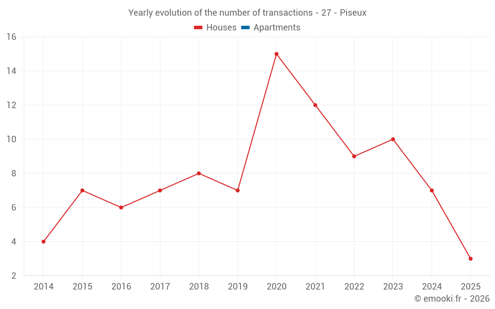 Yearly evolution of the number of transactions - 27 - Piseux