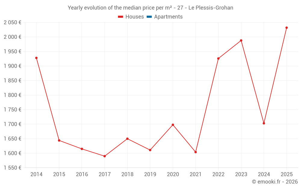 Yearly evolution of the median price per m² - 27 - Le Plessis-Grohan