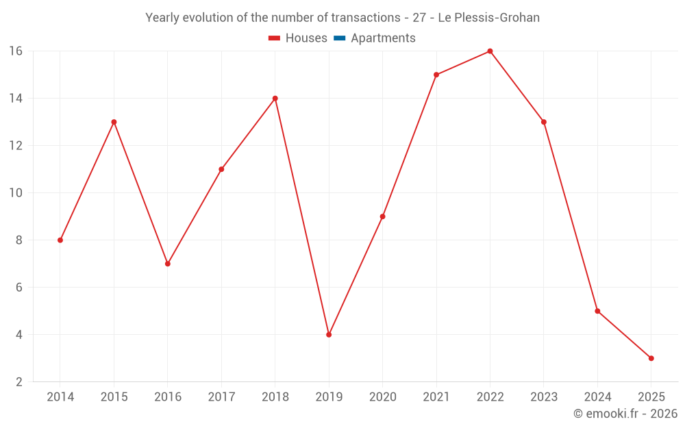 Yearly evolution of the number of transactions - 27 - Le Plessis-Grohan