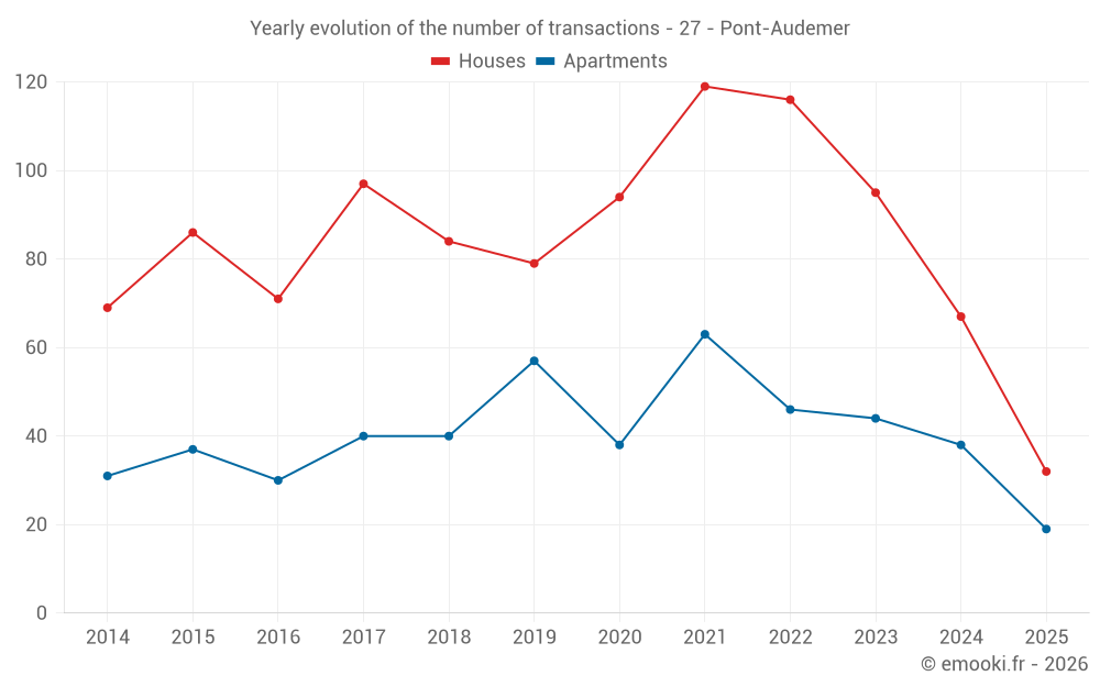 Yearly evolution of the number of transactions - 27 - Pont-Audemer