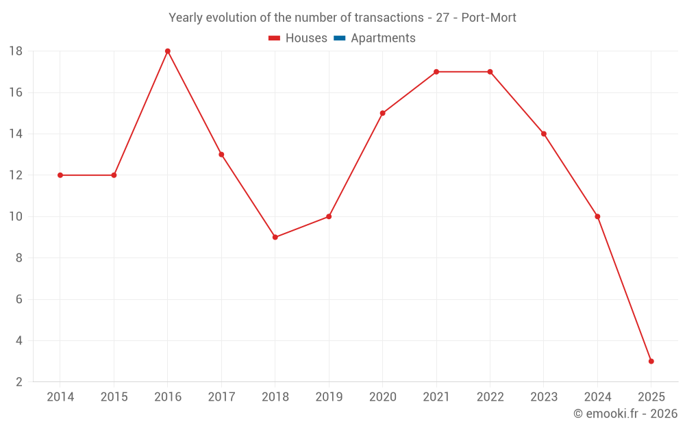 Yearly evolution of the number of transactions - 27 - Port-Mort