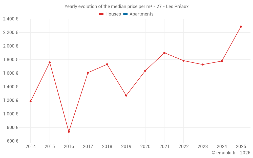 Yearly evolution of the median price per m² - 27 - Les Préaux