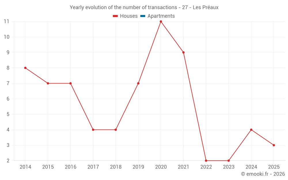 Yearly evolution of the number of transactions - 27 - Les Préaux