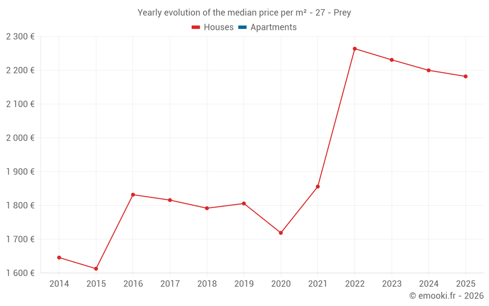 Yearly evolution of the median price per m² - 27 - Prey
