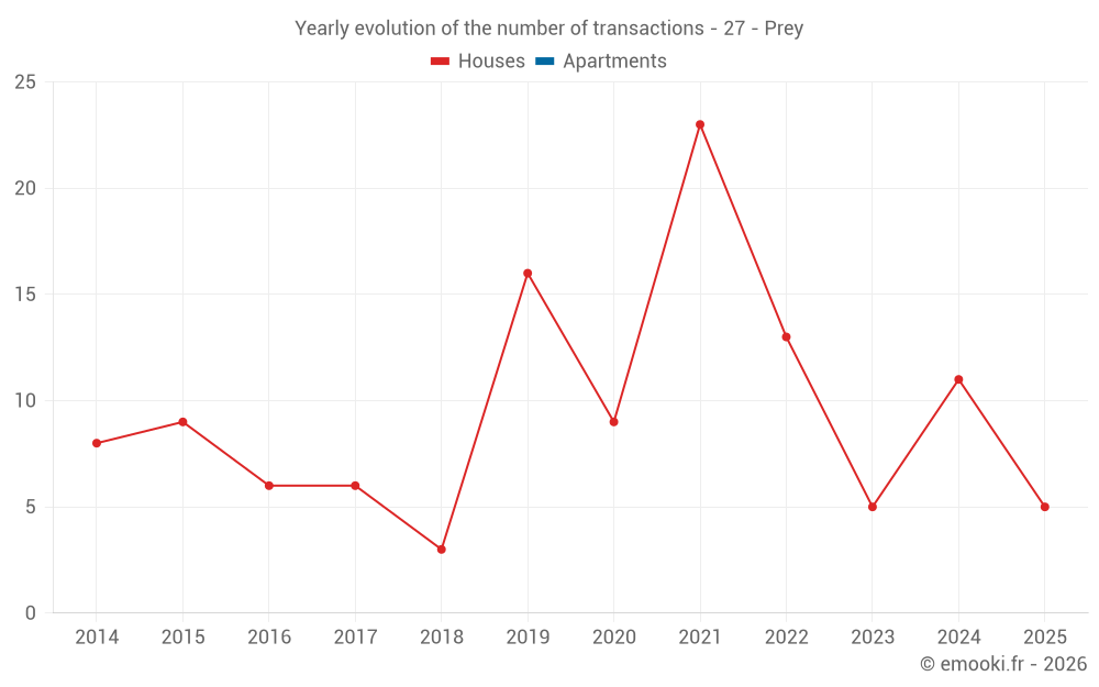 Yearly evolution of the number of transactions - 27 - Prey