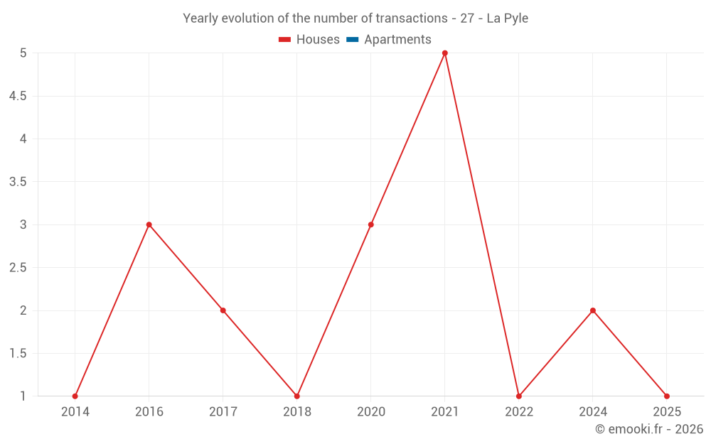 Yearly evolution of the number of transactions - 27 - La Pyle