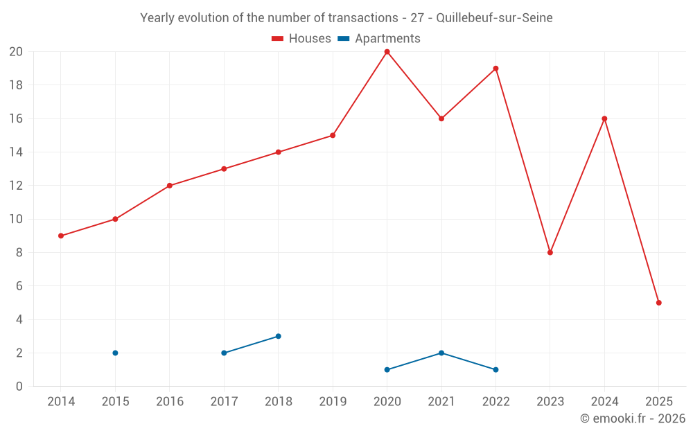 Yearly evolution of the number of transactions - 27 - Quillebeuf-sur-Seine