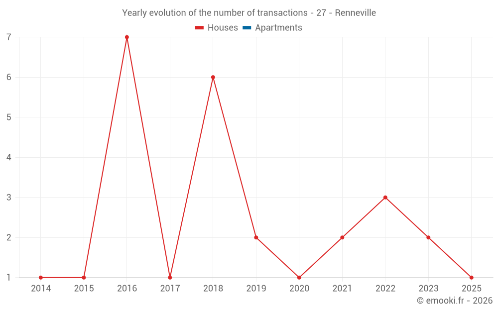 Yearly evolution of the number of transactions - 27 - Renneville