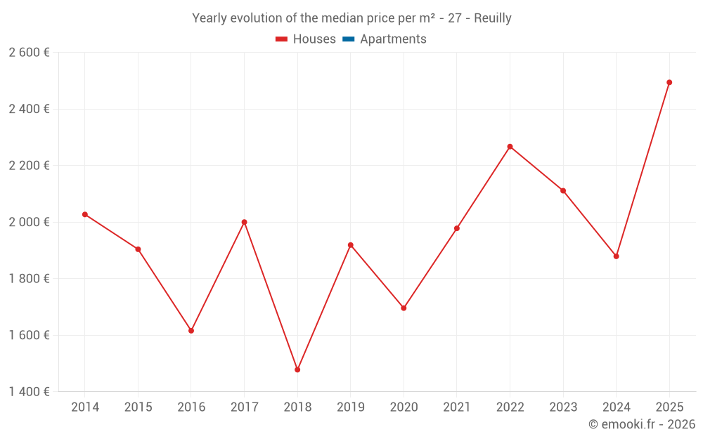 Yearly evolution of the median price per m² - 27 - Reuilly