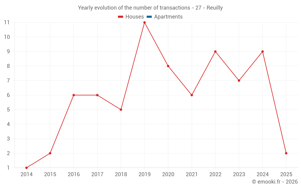 Yearly evolution of the number of transactions - 27 - Reuilly