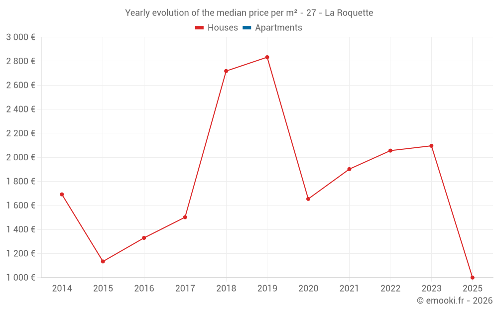 Yearly evolution of the median price per m² - 27 - La Roquette