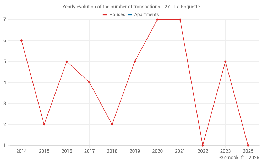 Yearly evolution of the number of transactions - 27 - La Roquette