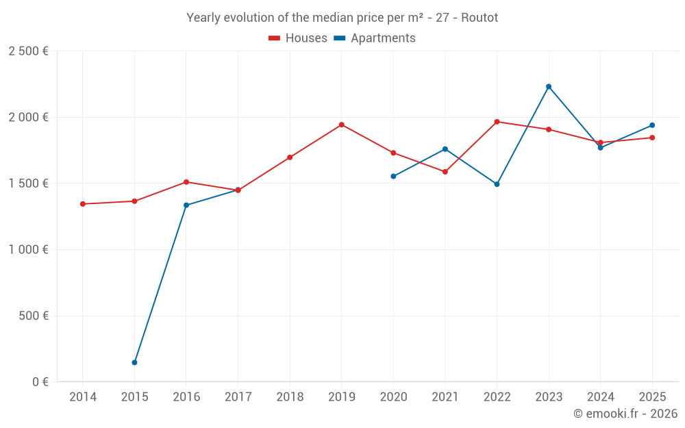Yearly evolution of the median price per m² - 27 - Routot