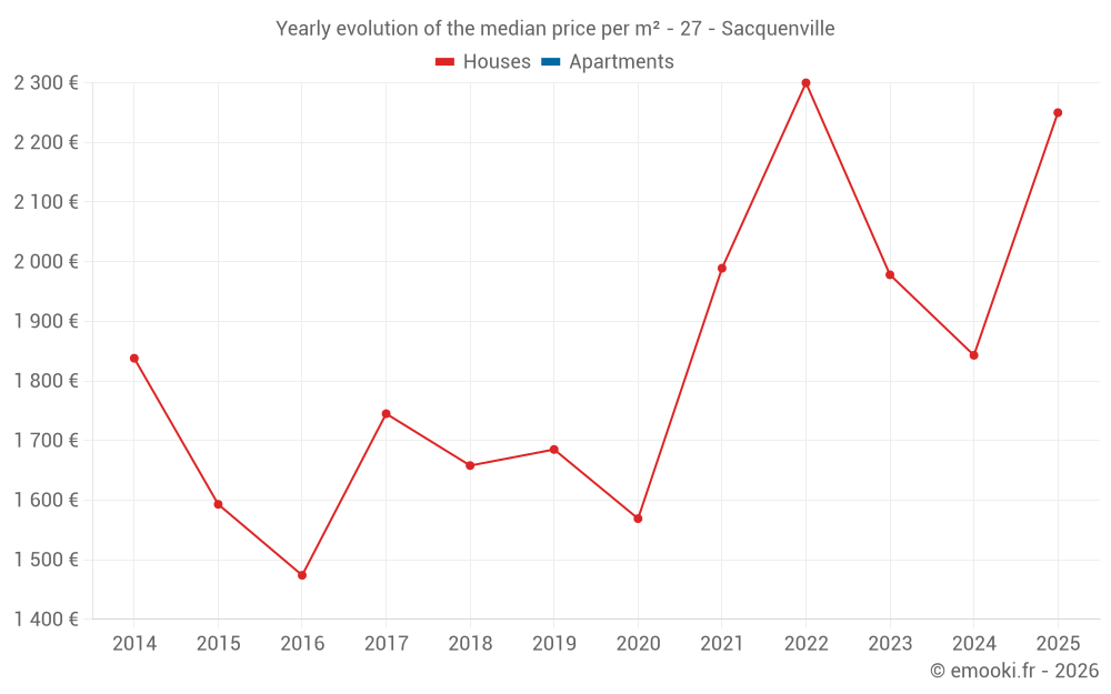 Yearly evolution of the median price per m² - 27 - Sacquenville