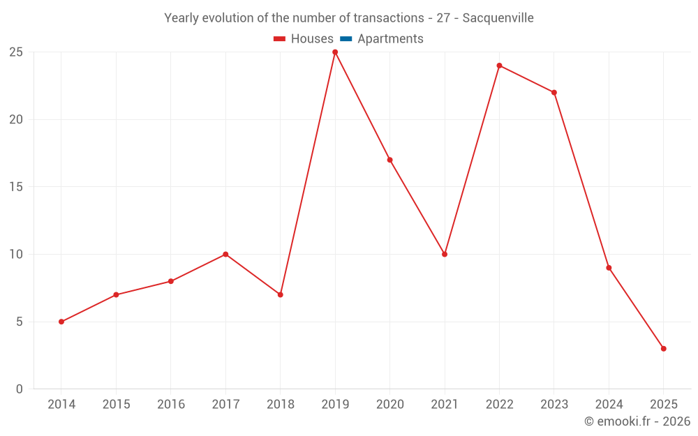 Yearly evolution of the number of transactions - 27 - Sacquenville
