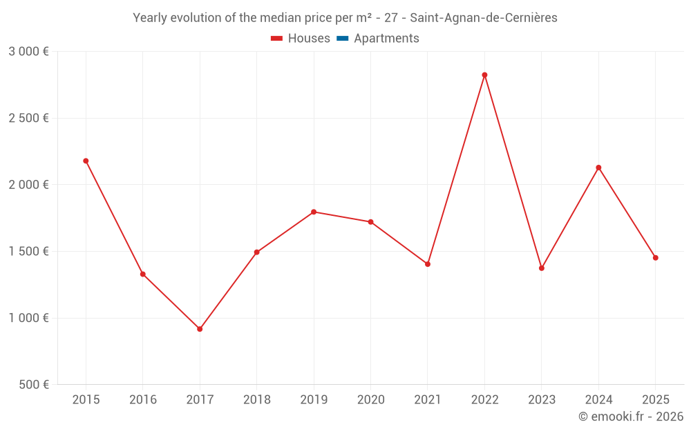 Yearly evolution of the median price per m² - 27 - Saint-Agnan-de-Cernières