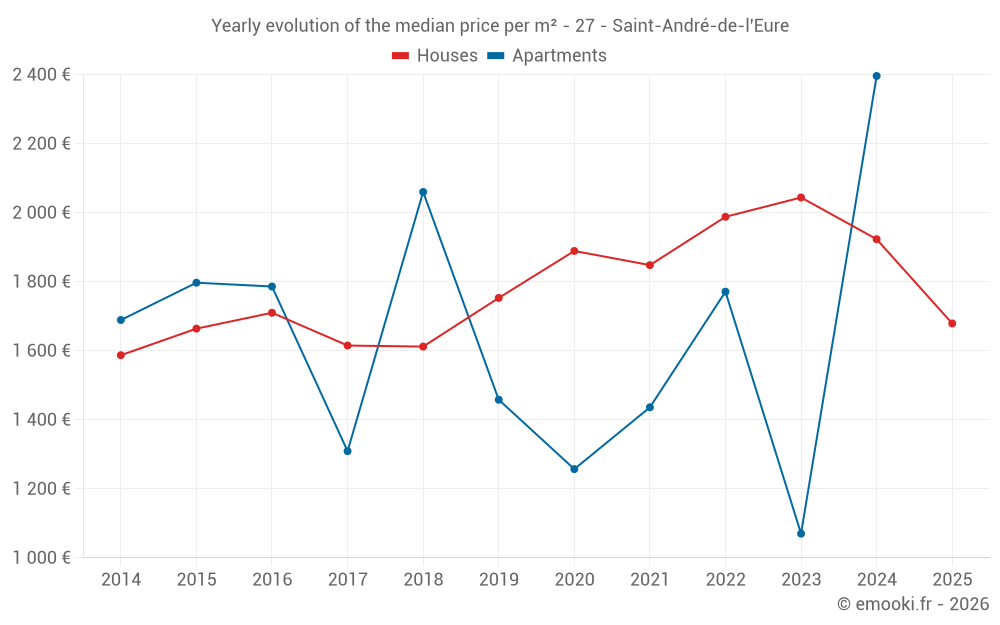 Yearly evolution of the median price per m² - 27 - Saint-André-de-l'Eure