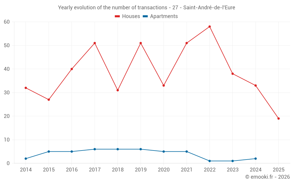 Yearly evolution of the number of transactions - 27 - Saint-André-de-l'Eure