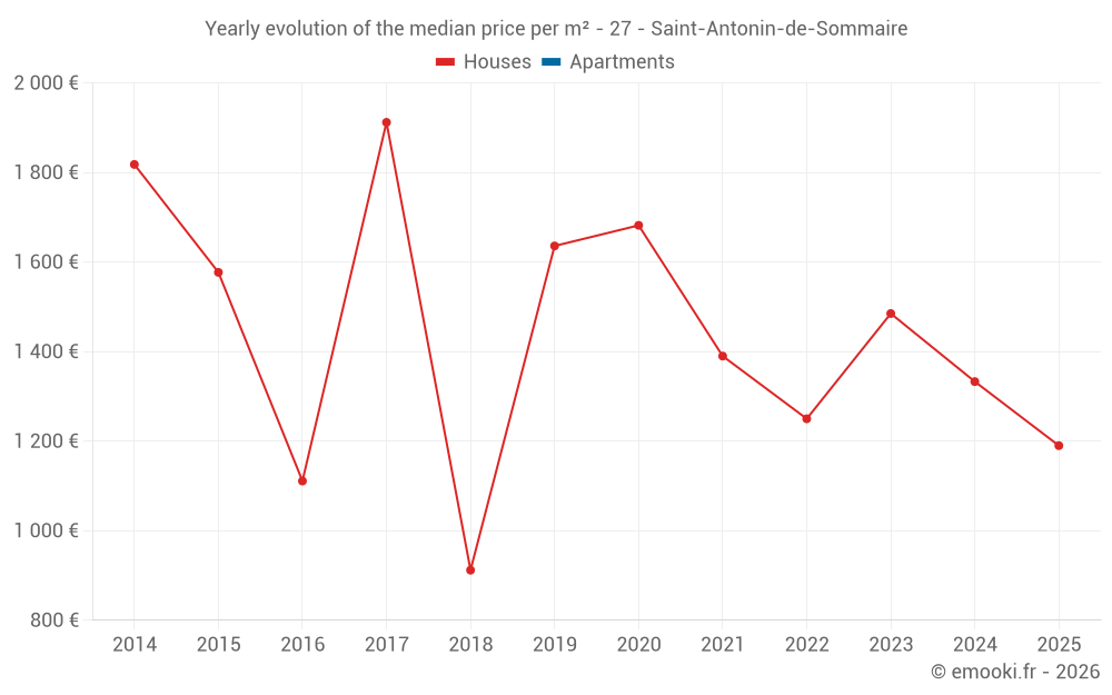 Yearly evolution of the median price per m² - 27 - Saint-Antonin-de-Sommaire