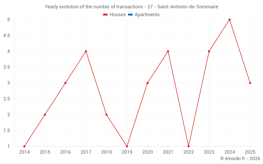 Yearly evolution of the number of transactions - 27 - Saint-Antonin-de-Sommaire