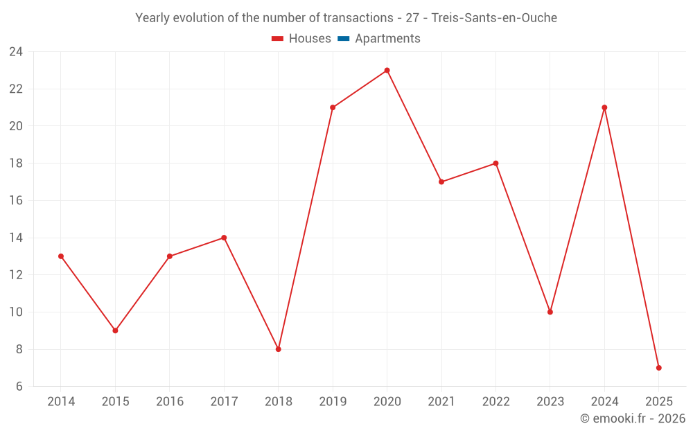 Yearly evolution of the number of transactions - 27 - Treis-Sants-en-Ouche