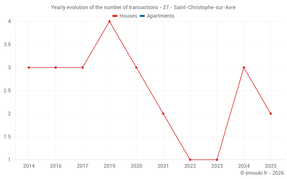 Yearly evolution of the number of transactions - 27 - Saint-Christophe-sur-Avre