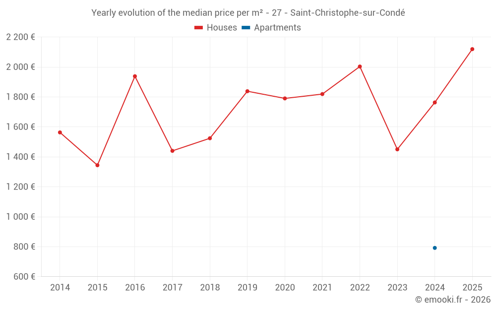 Yearly evolution of the median price per m² - 27 - Saint-Christophe-sur-Condé