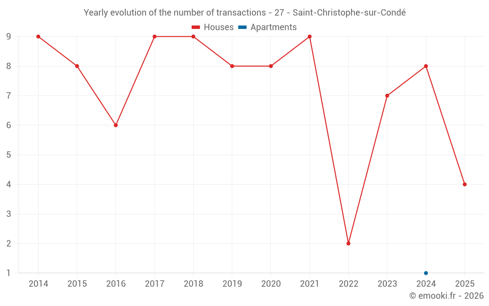 Yearly evolution of the number of transactions - 27 - Saint-Christophe-sur-Condé